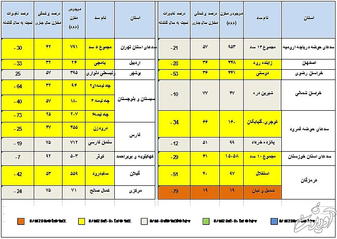 کاهش ۲۸ درصدی حجم آب مخازن کل کشور